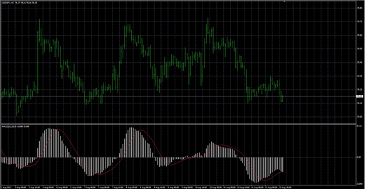 MACD MA Priceの表示画像